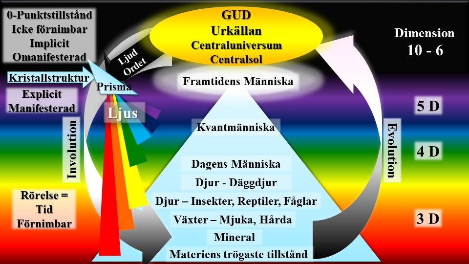 GUD utgörs av den 10:e Sfären, Primärkällan, Centralsolens Innersta Kärna