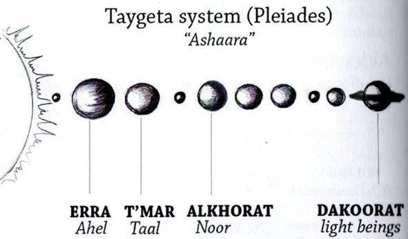 Taygetasystemet i Pleiaderna